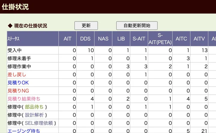 受入中・見積回答待ち・部品待ちなど工程別の仕掛件数を製品区分ごとに表示する仕掛状況画面（縮小イメージ）